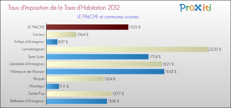 Taux d'imposition de la taxe d'habitation 2012 pour LE FRêCHE et les communes proches Comparaison des taux d'imposition de la taxe d'habitation 2012 pour LE FRêCHE et les communes voisines