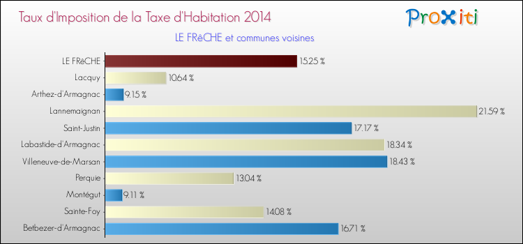 Taux d'imposition de la taxe d'habitation 2014 pour LE FRêCHE et les communes proches Comparaison des taux d'imposition de la taxe d'habitation 2014 pour LE FRêCHE et les communes voisines