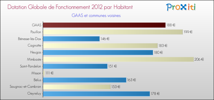 Montant des dotations globales de fonctionnement DGF par Habitant pour GAAS et les communes proches Comparaison des des dotations globales de fonctionnement DGF par habitant pour GAAS et les communes voisines
