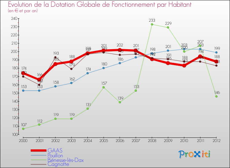 Evolution et montant de la dotation globale de fonctionnement par Habitant pour GAAS et les communes proches Comparaison des dotations globales de fonctionnement par habitant pour GAAS et les communes voisines