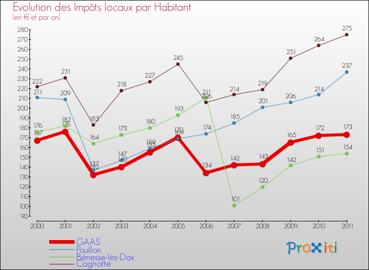 Evolution et montant des impôts locaux par Habitant pour GAAS et les communes proches Comparaison des impôts locaux par habitant pour GAAS et les communes voisines