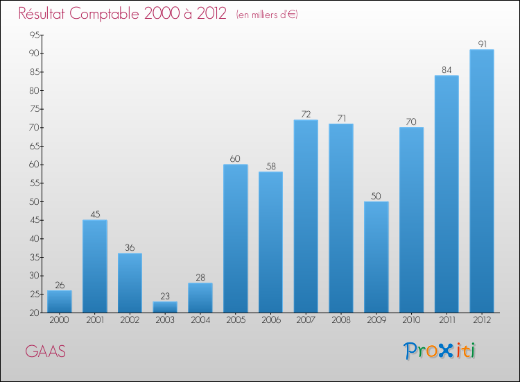 Evolution du résultat comptable pour la commune de GAAS de 2000 à 2012 Evolution du résultat comptable pour GAAS de 2000 à 2012