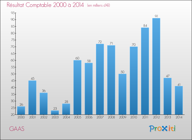 Evolution du résultat comptable pour la commune de GAAS de 2000 à 2014 Evolution du résultat comptable pour GAAS de 2000 à 2014