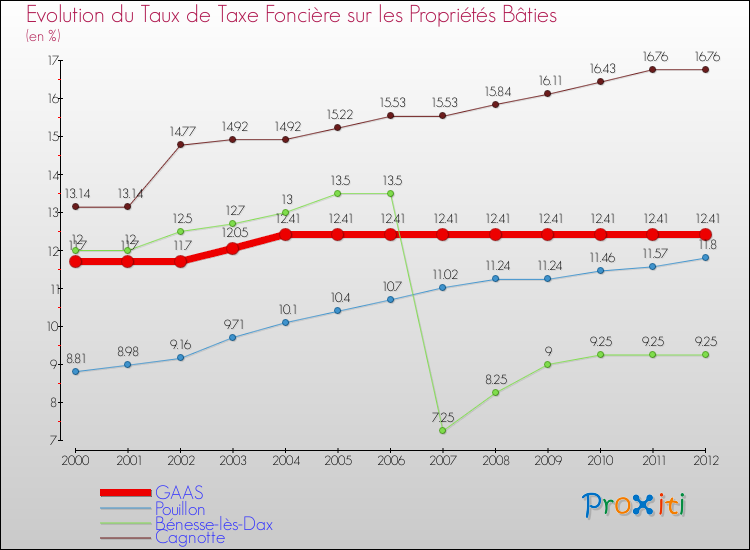Evolution du taux de la taxe foncière sur le bati pour GAAS et les communes proches de 2000 à 2012 Comparaison des taux de taxe foncière sur le bati pour GAAS et les communes voisines de 2000 à 2012