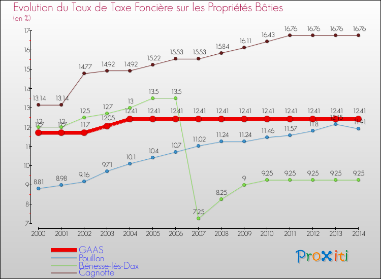 Evolution du taux de la taxe foncière sur le bati pour GAAS et les communes proches de 2000 à 2014 Comparaison des taux de taxe foncière sur le bati pour GAAS et les communes voisines de 2000 à 2014