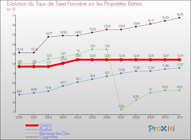 Evolution du taux de la taxe foncière sur le bati pour GAAS et les communes proches Comparaison des taux de taxe foncière sur le bati pour GAAS et les communes voisines