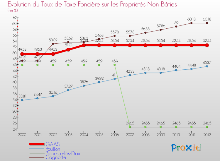 Evolution du taux de la taxe foncière sur les immeubles et terrains non batis pour GAAS et les communes proches de 2000 à 2012 Comparaison des taux de la taxe foncière sur les immeubles et terrains non batis pour GAAS et les communes voisines de 2000 à 2012