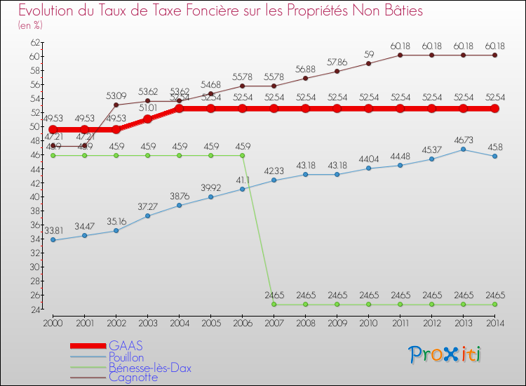 Evolution du taux de la taxe foncière sur les immeubles et terrains non batis pour GAAS et les communes proches de 2000 à 2014 Comparaison des taux de la taxe foncière sur les immeubles et terrains non batis pour GAAS et les communes voisines de 2000 à 2014