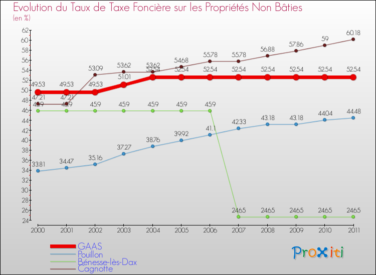 Evolution du taux de la taxe foncière sur les immeubles et terrains non batis pour GAAS et les communes proches Comparaison des taux de la taxe foncière sur les immeubles et terrains non batis pour GAAS et les communes voisines