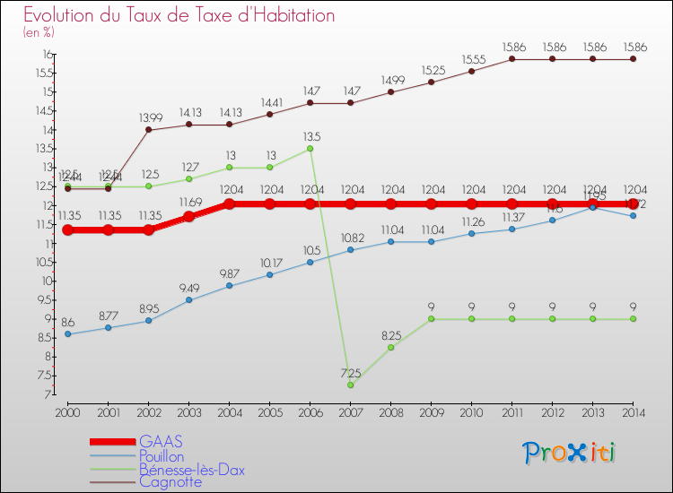 Evolution du taux de la taxe d'habitation pour GAAS et les communes proches de 2000 à 2014 Comparaison des taux de la taxe d'habitation pour GAAS et les communes voisines de 2000 à 2014