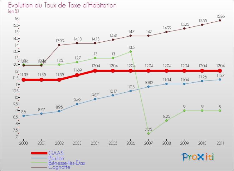 Evolution du taux de la taxe d'habitation pour GAAS et les communes proches Comparaison des taux de la taxe d'habitation pour GAAS et les communes voisines