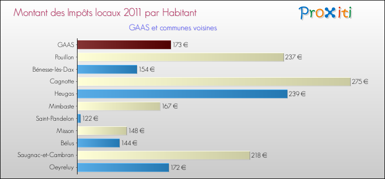 Montant des impôts locaux par Habitant pour GAAS et les communes proches Comparaison des impôts locaux par habitant pour GAAS et les communes voisines