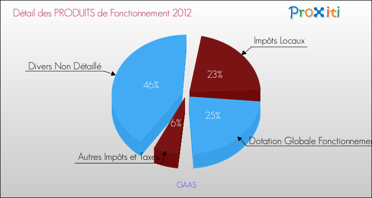Décomposition du Budget de Fonctionnement 2012 de la commune de GAAS Budget de Fonctionnement 2012 pour la commune de GAAS