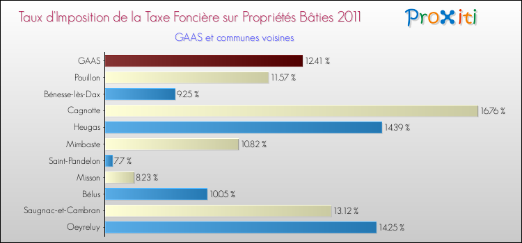 Taux d'imposition de la taxe foncière sur le bati 2011 pour GAAS et les communes proches Comparaison des taux d'imposition de la taxe foncière sur le bati 2011 pour GAAS et les communes voisines