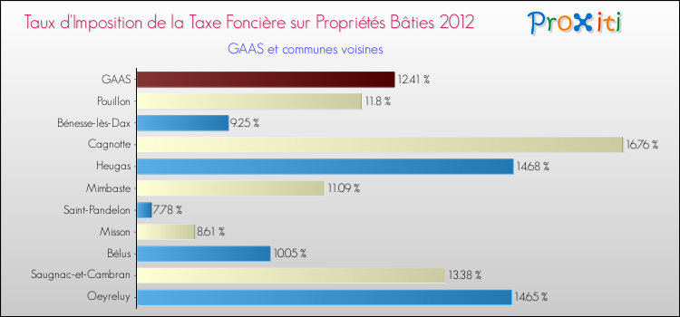Taux d'imposition de la taxe foncière sur le bati 2012 pour GAAS et les communes proches Comparaison des taux d'imposition de la taxe foncière sur le bati 2012 pour GAAS et les communes voisines