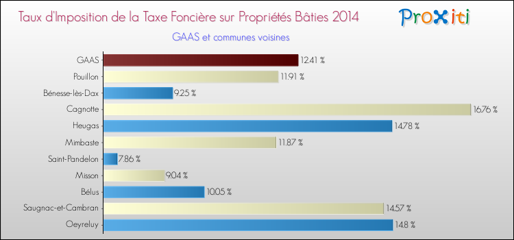 Taux d'imposition de la taxe foncière sur le bati 2014 pour GAAS et les communes proches Comparaison des taux d'imposition de la taxe foncière sur le bati 2014 pour GAAS et les communes voisines