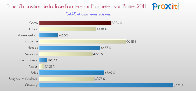 Taux d'imposition de la taxe foncière sur les immeubles et terrains non batis 2011 pour GAAS et les communes proches Comparaison des taux d'imposition de la taxe foncière sur les immeubles et terrains non batis 2011 pour GAAS et les communes voisines