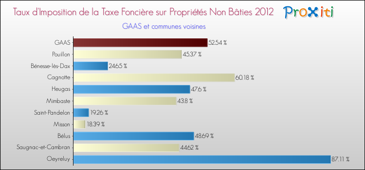 Taux d'imposition de la taxe foncière sur les immeubles et terrains non batis 2012 pour GAAS et les communes proches Comparaison des taux d'imposition de la taxe foncière sur les immeubles et terrains non batis 2012 pour GAAS et les communes voisines