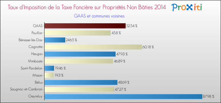 Taux d'imposition de la taxe foncière sur les immeubles et terrains non batis 2014 pour GAAS et les communes proches Comparaison des taux d'imposition de la taxe foncière sur les immeubles et terrains non batis 2014 pour GAAS et les communes voisines