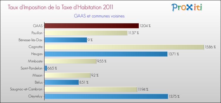Taux d'imposition de la taxe d'habitation 2011 pour GAAS et les communes proches Comparaison des taux d'imposition de la taxe d'habitation 2011 pour GAAS et les communes voisines