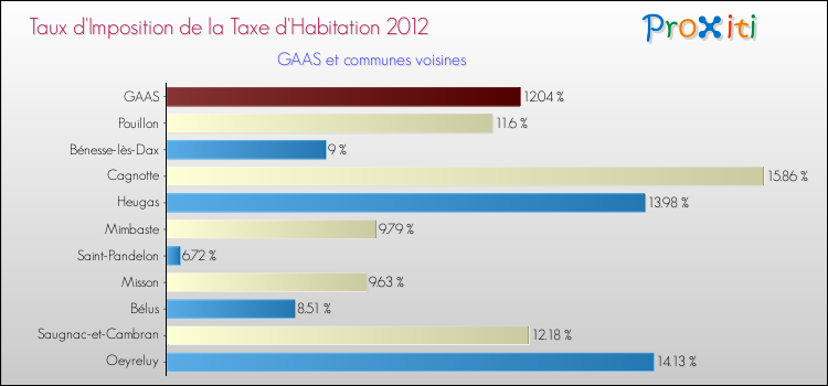 Taux d'imposition de la taxe d'habitation 2012 pour GAAS et les communes proches Comparaison des taux d'imposition de la taxe d'habitation 2012 pour GAAS et les communes voisines