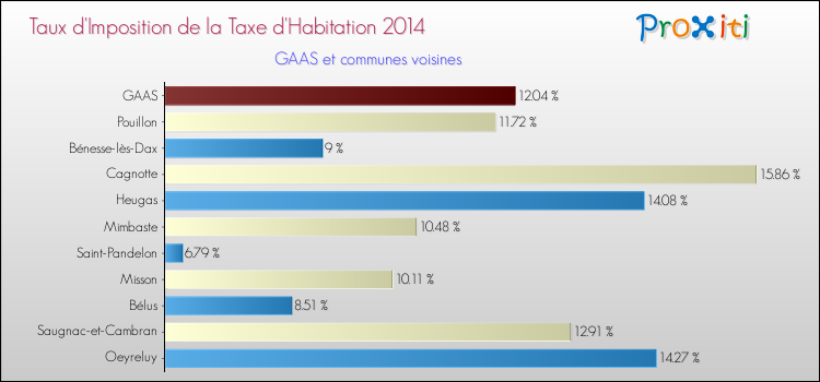 Taux d'imposition de la taxe d'habitation 2014 pour GAAS et les communes proches Comparaison des taux d'imposition de la taxe d'habitation 2014 pour GAAS et les communes voisines
