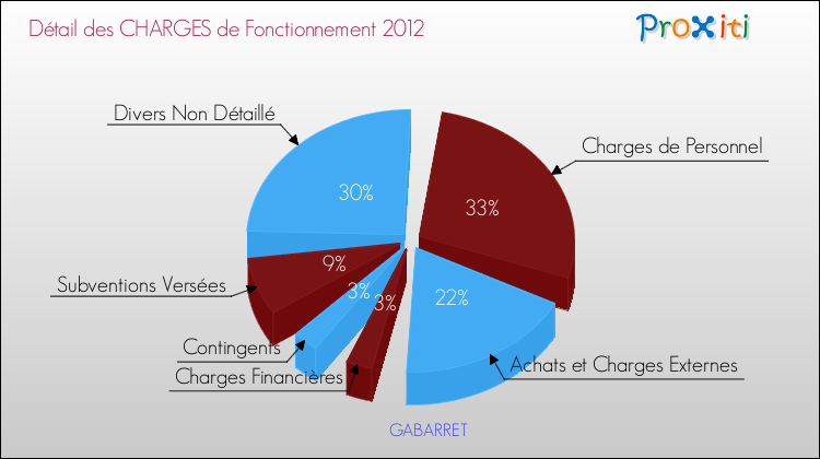 Décomposition des Charges de Fonctionnement 2012 de la commune de GABARRET Charges de Fonctionnement 2012 pour la commune de GABARRET