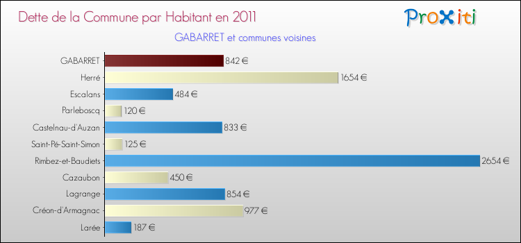 Dette par habitant de la commune en 2011 pour GABARRET et les communes proches Comparaison de la dette par habitant de la commune en 2011 pour GABARRET et les communes voisines