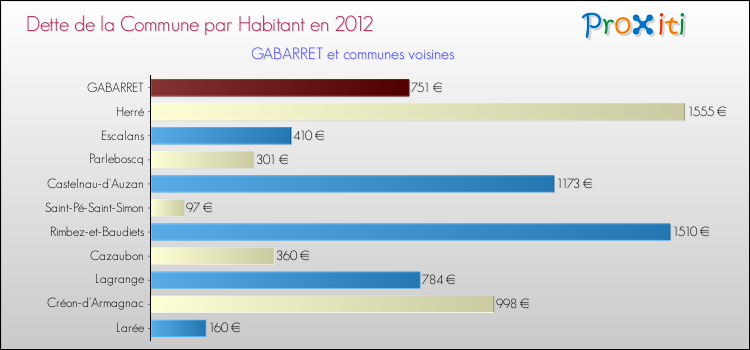 Dette par habitant de la commune en 2012 pour GABARRET et les communes proches Comparaison de la dette par habitant de la commune en 2012 pour GABARRET et les communes voisines