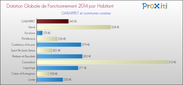 Montant des dotations globales de fonctionnement DGF par Habitant pour GABARRET et les communes proches en 2014. Comparaison des des dotations globales de fonctionnement DGF par habitant pour GABARRET et les communes voisines en 2014.