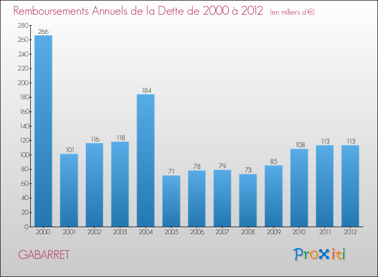 Evolution de l'annuité de la dette pour la commune de GABARRET de 2000 à 2012 Annuités de la dette pour GABARRET de 2000 à 2012