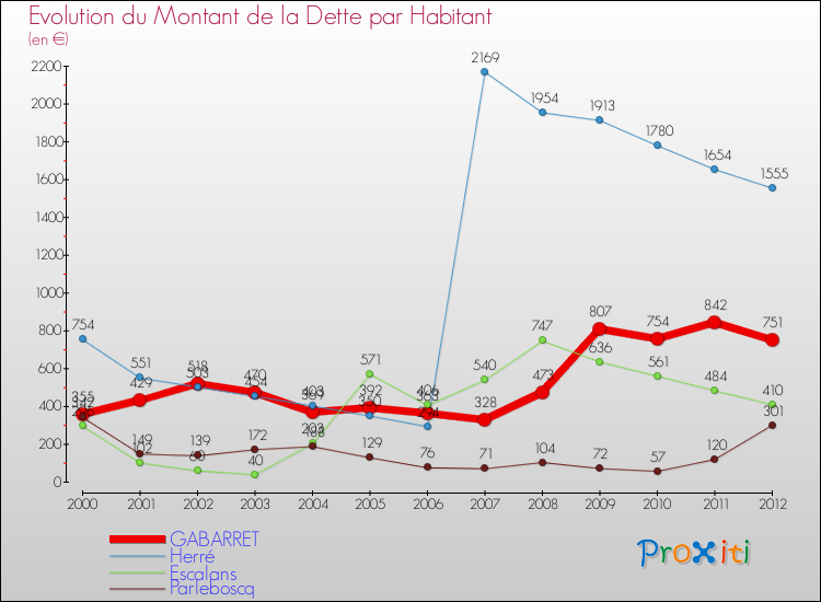 Evolution de la dette par habitant pour la commune de GABARRET et les communes proches de 2000 à 2012 Comparaison de la dette par habitant pour GABARRET et les communes voisines de 2000 à 2012