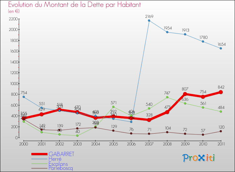 Evolution de la dette par habitant pour la commune de GABARRET et les communes proches Comparaison de la dette par habitant pour GABARRET et les communes voisines