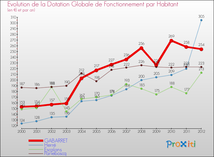 Evolution et montant de la dotation globale de fonctionnement par Habitant pour GABARRET et les communes proches Comparaison des dotations globales de fonctionnement par habitant pour GABARRET et les communes voisines
