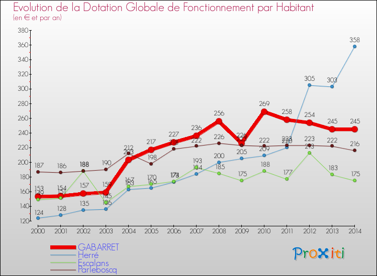 Evolution et montant de la dotation globale de fonctionnement par Habitant pour GABARRET et les communes proches de 2000 à 2014. Comparaison des dotations globales de fonctionnement par habitant pour GABARRET et les communes voisines de 2000 à 2014.