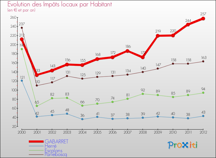 Evolution et montant des impôts locaux par Habitant pour GABARRET et les communes proches Comparaison des impôts locaux par habitant pour GABARRET et les communes voisines