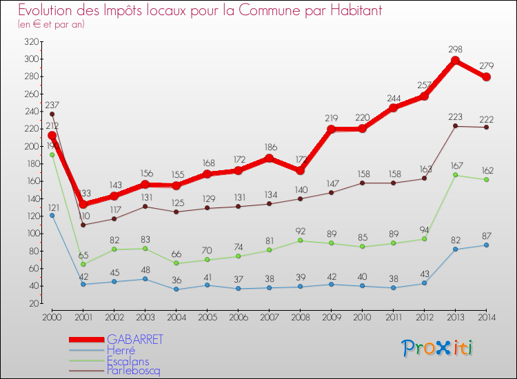 Evolution et montant des impôts locaux par Habitant pour GABARRET et les communes proches de 2000 à 2014 Comparaison des impôts locaux par habitant pour GABARRET et les communes voisines de 2000 à 2014