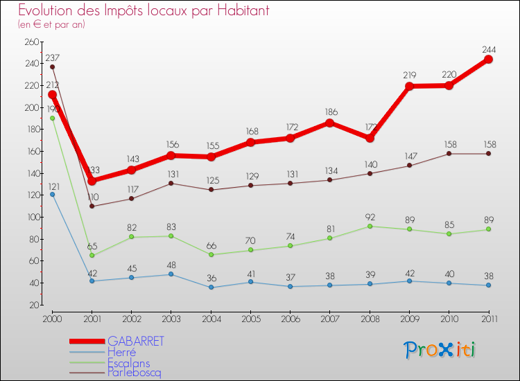 Evolution et montant des impôts locaux par Habitant pour GABARRET et les communes proches Comparaison des impôts locaux par habitant pour GABARRET et les communes voisines