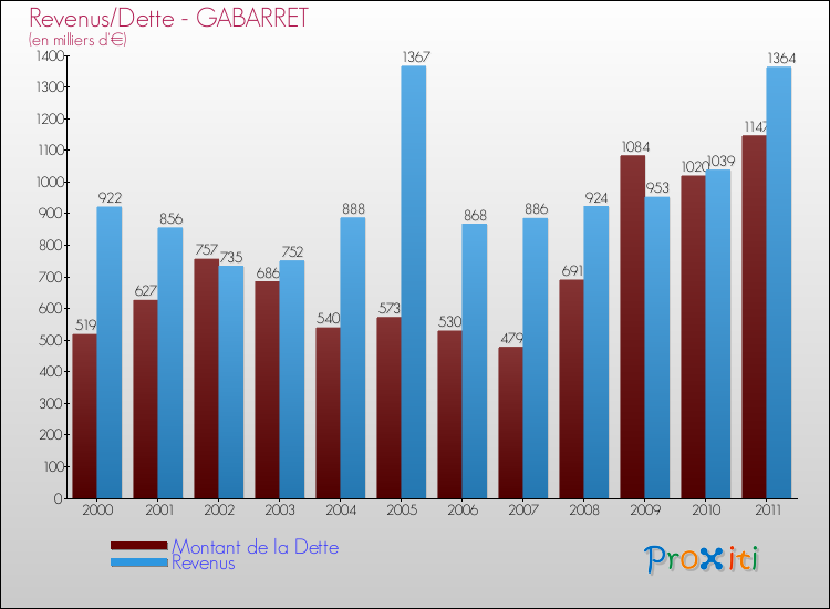 Evolution comparée de la dette et des revenus pour la commune de GABARRET de 2000 à 2011 Comparaison de la dette et des revenus pour GABARRET de 2000 à 2011