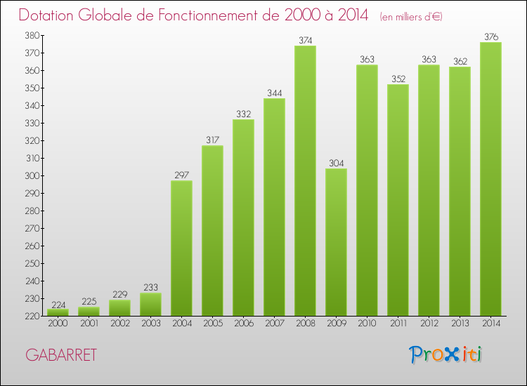 Evolution du montant de la Dotation Globale de Fonctionnement pour la commune de GABARRET de 2000 à 2014 Evolution du montant de la Dotation Globale de Fonctionnement pour GABARRET de 2000 à 2014