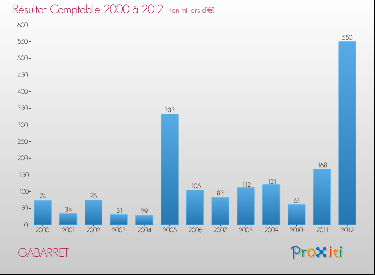 Evolution du résultat comptable pour la commune de GABARRET de 2000 à 2012 Evolution du résultat comptable pour GABARRET de 2000 à 2012