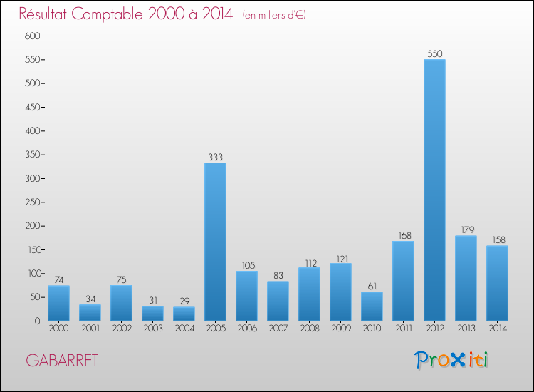 Evolution du résultat comptable pour la commune de GABARRET de 2000 à 2014 Evolution du résultat comptable pour GABARRET de 2000 à 2014