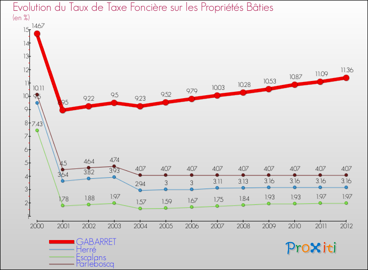 Evolution du taux de la taxe foncière sur le bati pour GABARRET et les communes proches de 2000 à 2012 Comparaison des taux de taxe foncière sur le bati pour GABARRET et les communes voisines de 2000 à 2012