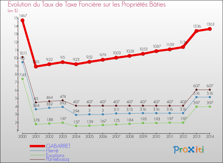 Evolution du taux de la taxe foncière sur le bati pour GABARRET et les communes proches de 2000 à 2014 Comparaison des taux de taxe foncière sur le bati pour GABARRET et les communes voisines de 2000 à 2014