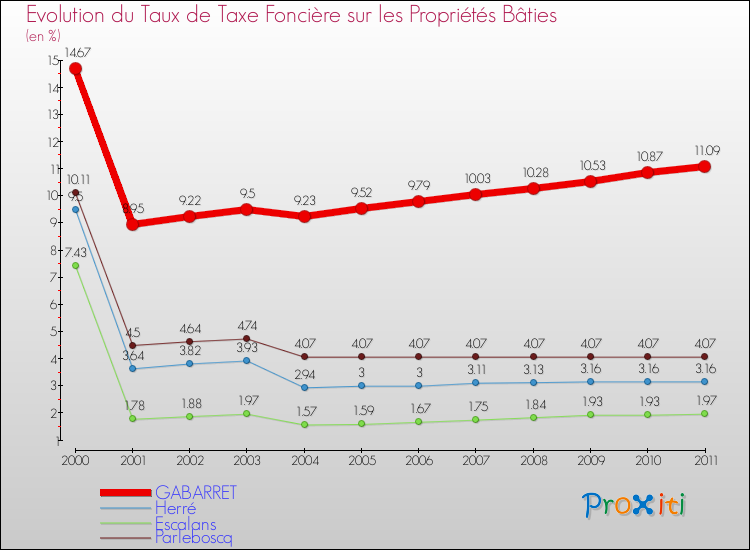 Evolution du taux de la taxe foncière sur le bati pour GABARRET et les communes proches Comparaison des taux de taxe foncière sur le bati pour GABARRET et les communes voisines