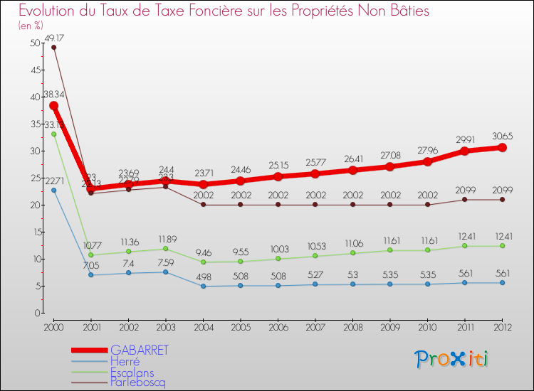 Evolution du taux de la taxe foncière sur les immeubles et terrains non batis pour GABARRET et les communes proches de 2000 à 2012 Comparaison des taux de la taxe foncière sur les immeubles et terrains non batis pour GABARRET et les communes voisines de 2000 à 2012