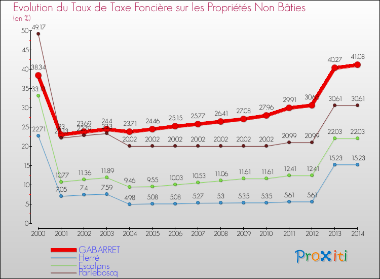 Evolution du taux de la taxe foncière sur les immeubles et terrains non batis pour GABARRET et les communes proches de 2000 à 2014 Comparaison des taux de la taxe foncière sur les immeubles et terrains non batis pour GABARRET et les communes voisines de 2000 à 2014