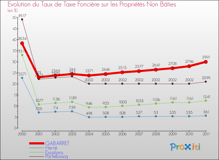 Evolution du taux de la taxe foncière sur les immeubles et terrains non batis pour GABARRET et les communes proches Comparaison des taux de la taxe foncière sur les immeubles et terrains non batis pour GABARRET et les communes voisines