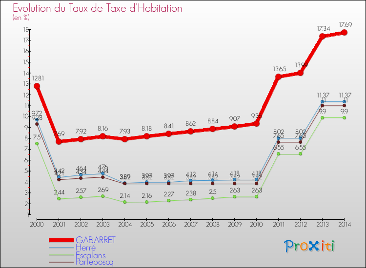 Evolution du taux de la taxe d'habitation pour GABARRET et les communes proches de 2000 à 2014 Comparaison des taux de la taxe d'habitation pour GABARRET et les communes voisines de 2000 à 2014