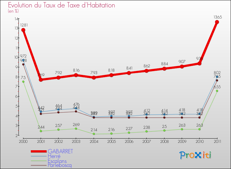 Evolution du taux de la taxe d'habitation pour GABARRET et les communes proches Comparaison des taux de la taxe d'habitation pour GABARRET et les communes voisines